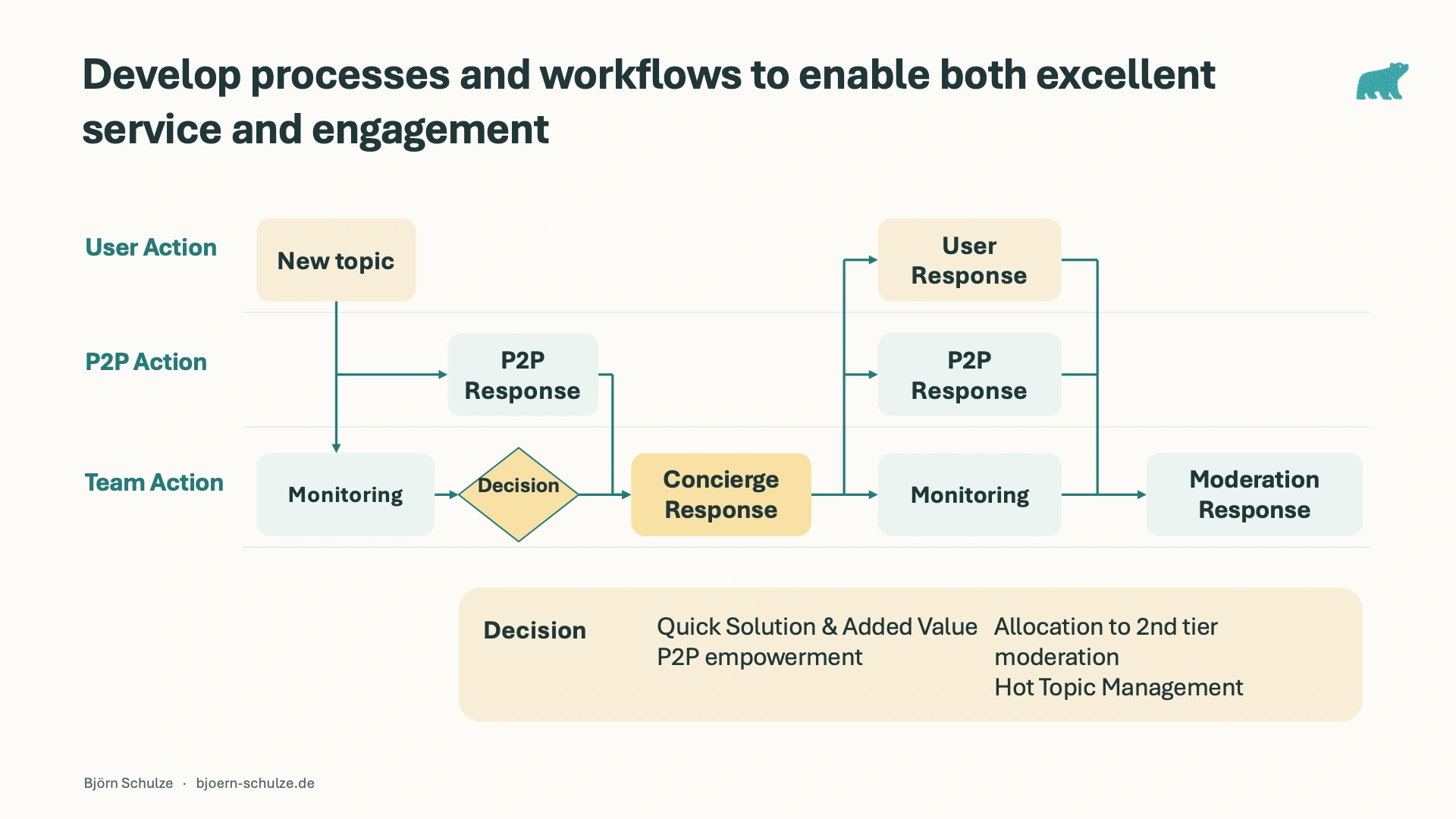 Dreispuriger Concierge-Workflow vom neuen Thema über Peer-Antworten und Beobachtung bis zu Entscheidung und Moderationsreaktion.