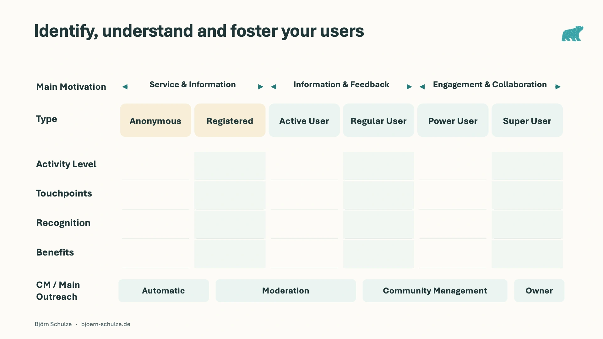 Planungsmatrix von anonymen Besucherinnen und Besuchern bis zu Superusern mit Motivationen und Zuständigkeiten; Aktivitäts-, Touchpoint-, Anerkennungs- und Nutzenfelder sind absichtlich leer.