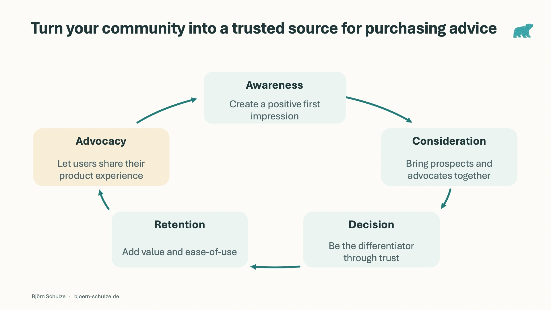 Circular customer journey: Awareness, Consideration, Decision, Retention and Advocacy, with community contributions at each stage.